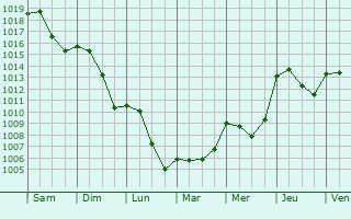 Graphe de la pression atmosphrique prvue pour Vinzelles