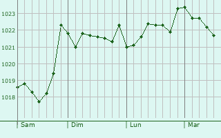 Graphe de la pression atmosphérique prévue pour Irun