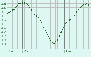 Graphe de la pression atmosphrique prvue pour Eschbach