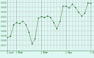 Graphe de la pression atmosphérique prévue pour Cizur Mayor