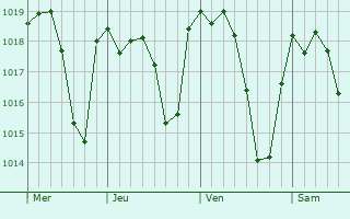 Graphe de la pression atmosphérique prévue pour Puerto Serrano