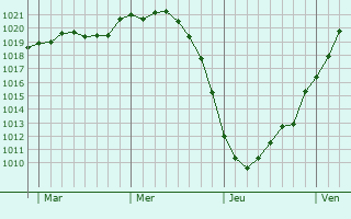 Graphe de la pression atmosphérique prévue pour Bad Schwartau