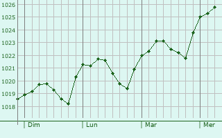 Graphe de la pression atmosphérique prévue pour Gourgançon