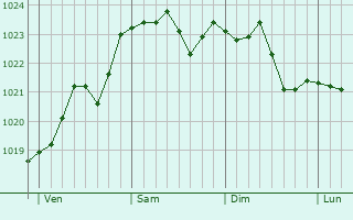 Graphe de la pression atmosphérique prévue pour La Neuville-à-Maire Graphe de la pression atmosphérique prévue pour La Neuville-à-Maire