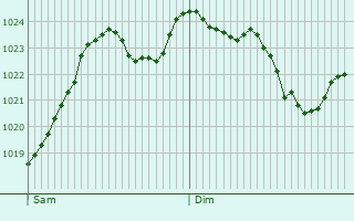 Graphe de la pression atmosphrique prvue pour Chailly-sur-Armanon