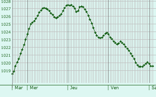 Graphe de la pression atmosphrique prvue pour Saulx-les-Chartreux