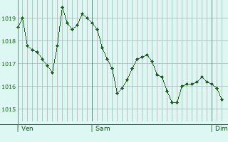 Graphe de la pression atmosphrique prvue pour Mandailles-Saint-Julien