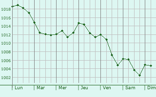 Graphe de la pression atmosphrique prvue pour Montaigut
