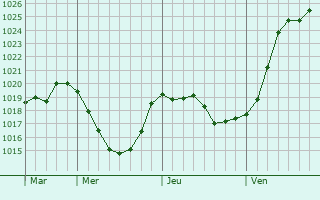 Graphe de la pression atmosphérique prévue pour Saint-Père-en-Retz