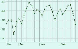 Graphe de la pression atmosphérique prévue pour Es Castell