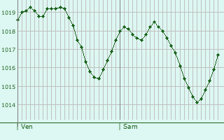 Graphe de la pression atmosphrique prvue pour Cajarc