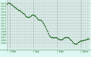 Graphe de la pression atmosphrique prvue pour Beaulieu