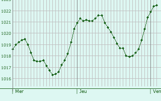 Graphe de la pression atmosphrique prvue pour Oze