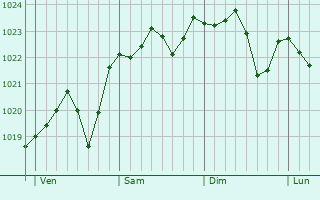 Graphe de la pression atmosphérique prévue pour Meximieux Graphe de la pression atmosphérique prévue pour Meximieux