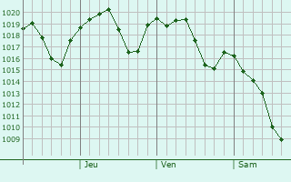 Graphe de la pression atmosphrique prvue pour Yangp