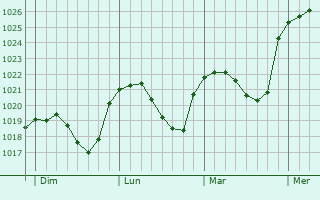 Graphe de la pression atmosphérique prévue pour Meysembourg
