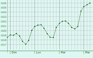 Graphe de la pression atmosphérique prévue pour Kirchberg