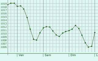 Graphe de la pression atmosphrique prvue pour Pincourt