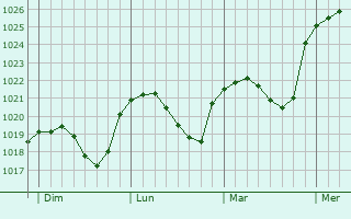 Graphe de la pression atmosphérique prévue pour Budersberg