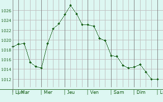 Graphe de la pression atmosphrique prvue pour Winchester
