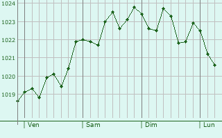 Graphe de la pression atmosphérique prévue pour Fontanès Graphe de la pression atmosphérique prévue pour Fontanès