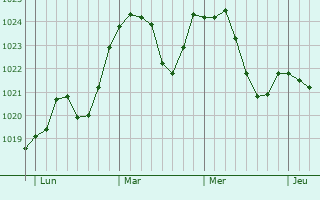 Graphe de la pression atmosphérique prévue pour Schmitten