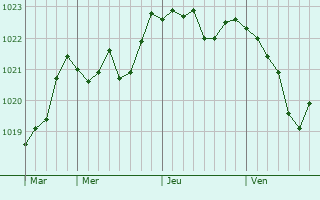 Graphe de la pression atmosphérique prévue pour Saint-Brisson