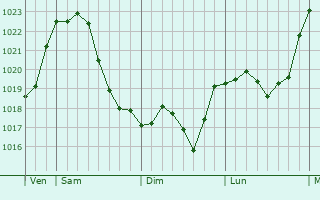Graphe de la pression atmosphérique prévue pour Ascheberg