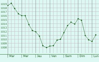 Graphe de la pression atmosphrique prvue pour Prelouc