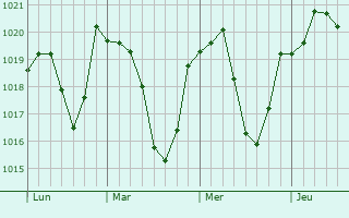 Graphe de la pression atmosphérique prévue pour Escroux