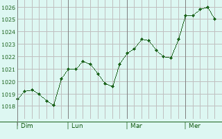 Graphe de la pression atmosphérique prévue pour Marolles