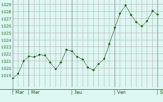 Graphe de la pression atmosphérique prévue pour Aschheim