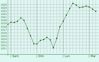 Graphe de la pression atmosphérique prévue pour Saint-Genis-de-Saintonge