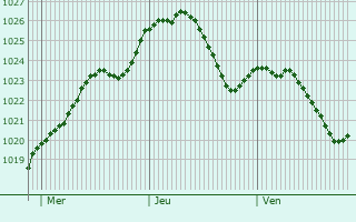 Graphe de la pression atmosphrique prvue pour Neumarkt in der Oberpfalz