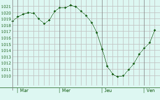 Graphe de la pression atmosphérique prévue pour Malchow