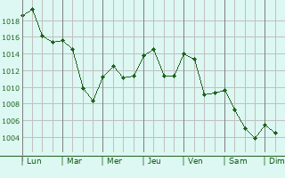 Graphe de la pression atmosphrique prvue pour Meckenbeuren