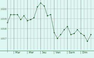 Graphe de la pression atmosphérique prévue pour Campofelice di Roccella