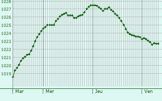 Graphe de la pression atmosphrique prvue pour Rostock