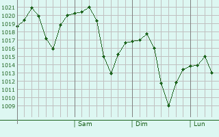 Graphe de la pression atmosphérique prévue pour Khorram Darreh