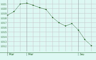 Graphe de la pression atmosphrique prvue pour Madirac
