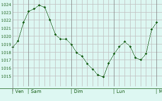 Graphe de la pression atmosphérique prévue pour Halberstadt