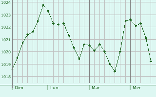 Graphe de la pression atmosphérique prévue pour Venarsal