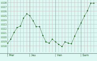Graphe de la pression atmosphérique prévue pour Estramiac Graphe de la pression atmosphérique prévue pour Estramiac