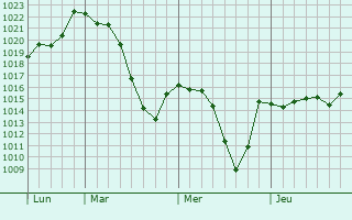 Graphe de la pression atmosphérique prévue pour Peralta