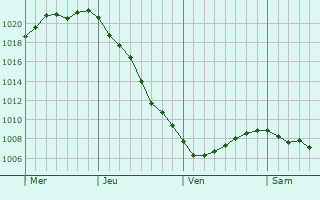 Graphe de la pression atmosphérique prévue pour Neustrelitz