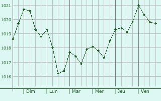 Graphe de la pression atmosphérique prévue pour Frosinone