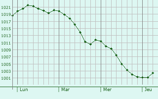 Graphe de la pression atmosphrique prvue pour Meysembourg