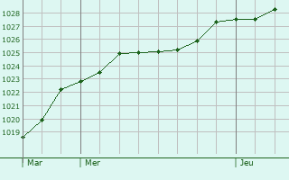 Graphe de la pression atmosphrique prvue pour Niedenstein