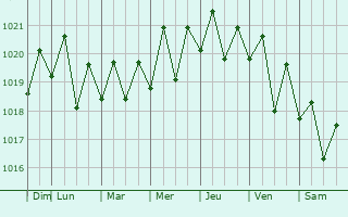 Graphe de la pression atmosphrique prvue pour Hilo