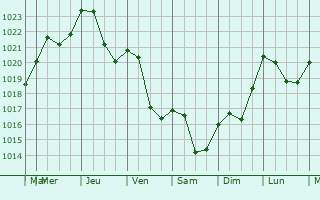 Graphe de la pression atmosphrique prvue pour Vaudrivillers